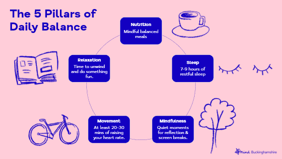 Infographic showing the 5 Pillars of Daily Balance: Nutrition, Sleep, Mindfulness, Movement and Relaxation.